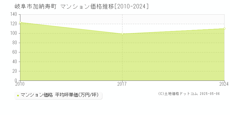 岐阜市加納寿町のマンション取引事例推移グラフ 