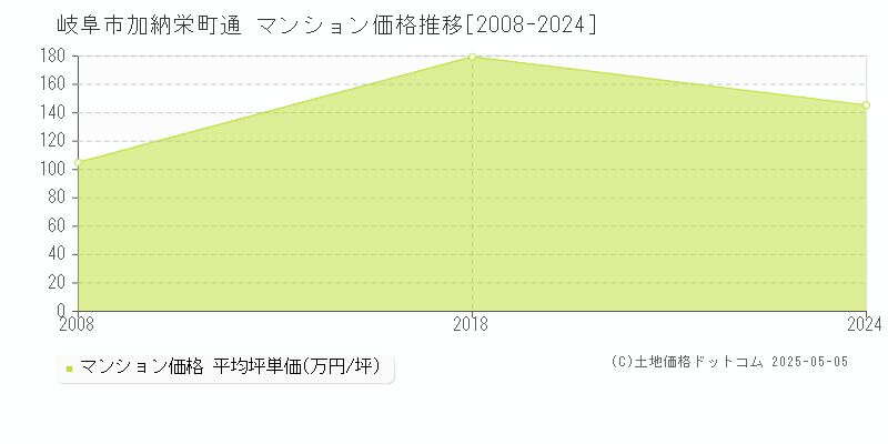 加納栄町通(岐阜市)のマンション価格推移グラフ(坪単価)[2008-2024年]