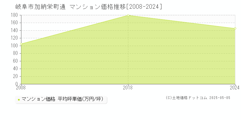 岐阜市加納栄町通のマンション価格推移グラフ 