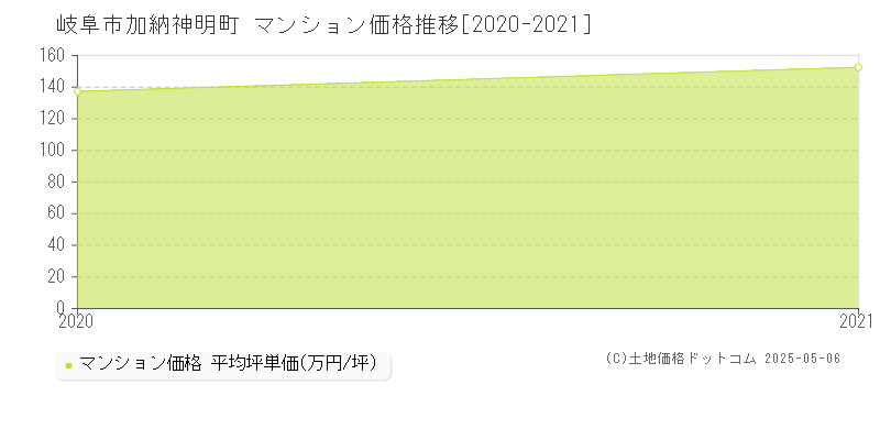 加納神明町(岐阜市)のマンション価格推移グラフ(坪単価)[2020-2021年]
