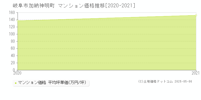 岐阜市加納神明町のマンション価格推移グラフ 