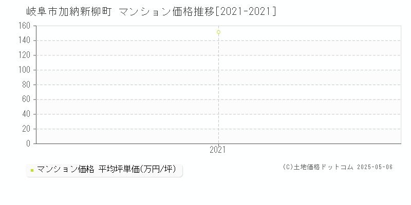 加納新柳町(岐阜市)のマンション価格推移グラフ(坪単価)[2021-2021年]