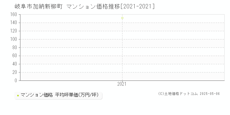 岐阜市加納新柳町のマンション価格推移グラフ 