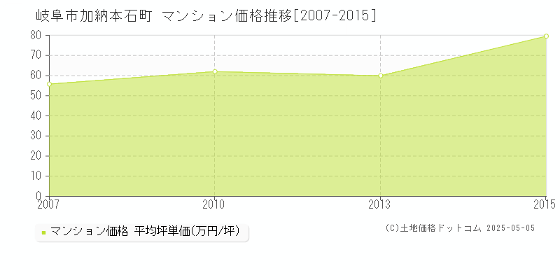 加納本石町(岐阜市)のマンション価格推移グラフ(坪単価)[2007-2015年]