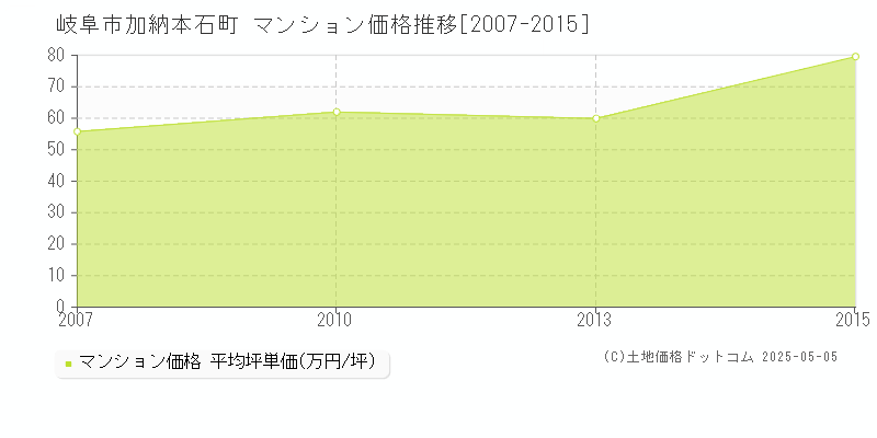 岐阜市加納本石町のマンション取引事例推移グラフ 