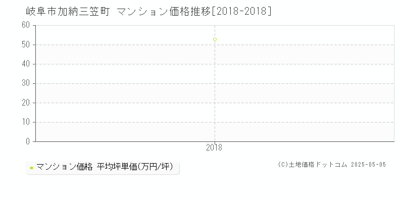 加納三笠町(岐阜市)のマンション価格推移グラフ(坪単価)[2018-2018年]