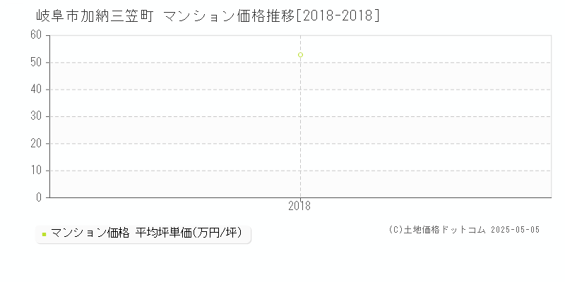 岐阜市加納三笠町のマンション価格推移グラフ 