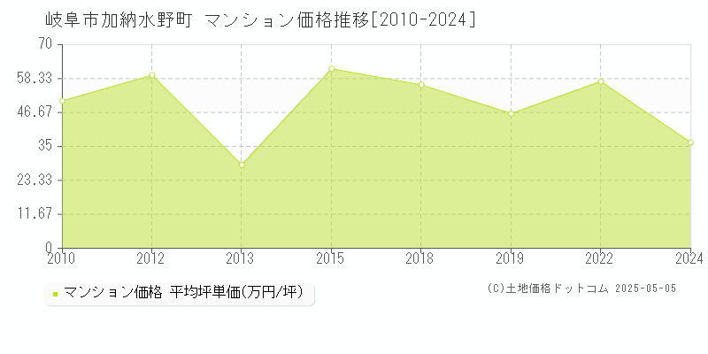 加納水野町(岐阜市)のマンション価格推移グラフ(坪単価)[2010-2024年]