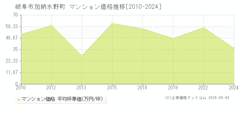 岐阜市加納水野町のマンション価格推移グラフ 