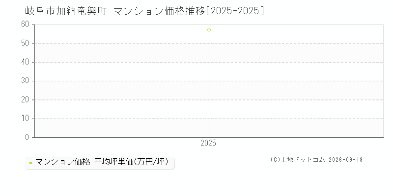 岐阜市加納竜興町のマンション価格推移グラフ(坪単価)[2025-2025年]