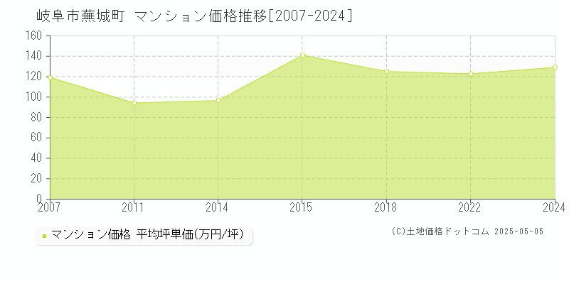 蕪城町(岐阜市)のマンション価格推移グラフ(坪単価)[2007-2024年]