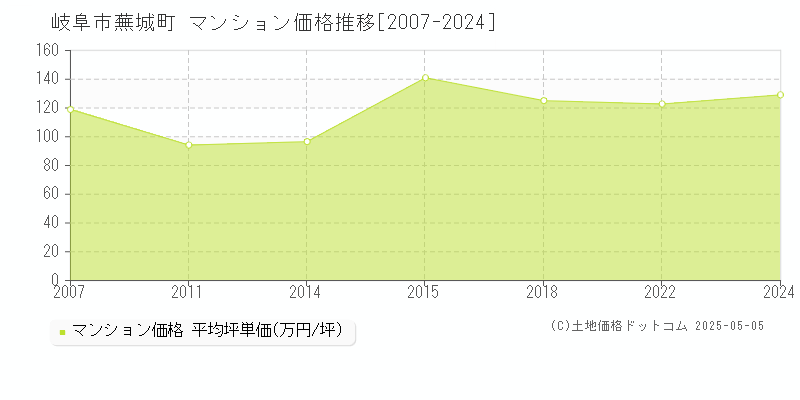 岐阜市蕪城町のマンション取引事例推移グラフ 