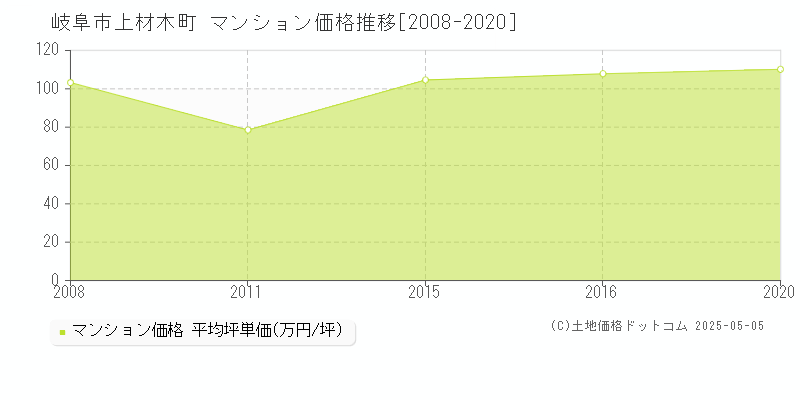 上材木町(岐阜市)のマンション価格推移グラフ(坪単価)[2008-2020年]