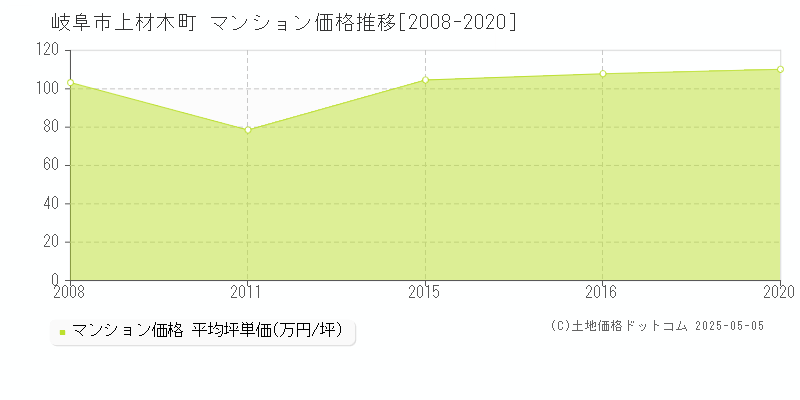 岐阜市上材木町のマンション価格推移グラフ 