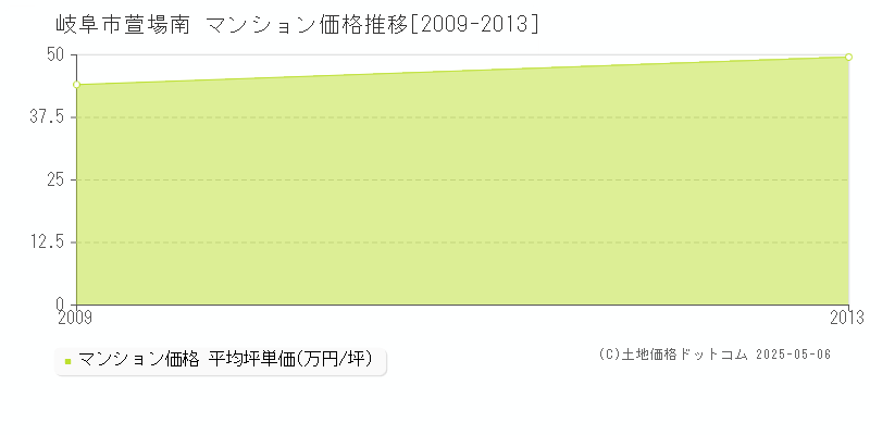 萱場南(岐阜市)のマンション価格推移グラフ(坪単価)[2009-2013年]