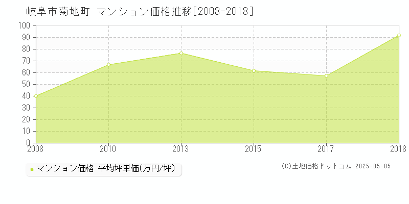菊地町(岐阜市)のマンション価格推移グラフ(坪単価)[2008-2018年]
