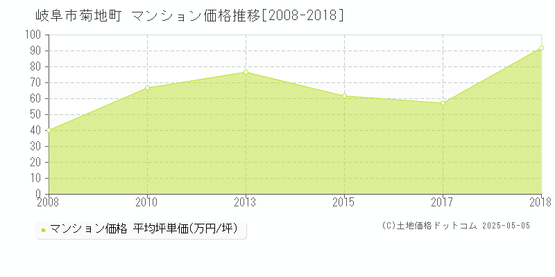 岐阜市菊地町のマンション価格推移グラフ 