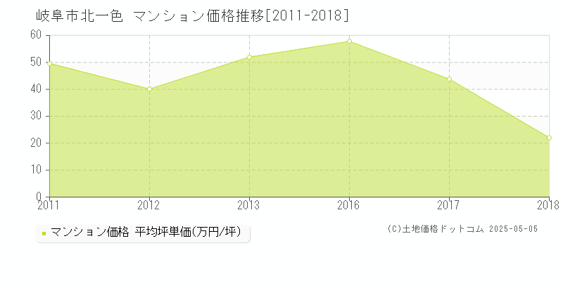 北一色(岐阜市)のマンション価格推移グラフ(坪単価)[2011-2018年]