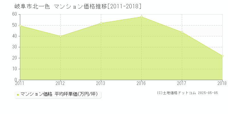 岐阜市北一色のマンション取引価格推移グラフ 