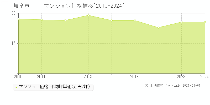 北山(岐阜市)のマンション価格推移グラフ(坪単価)[2010-2024年]