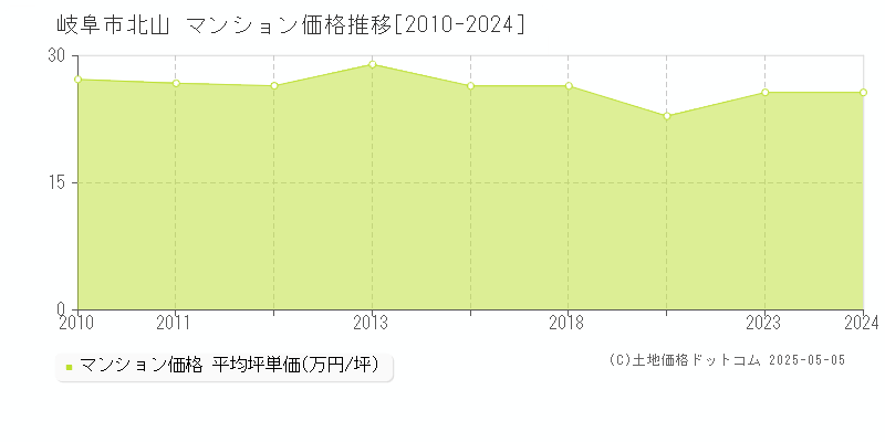 岐阜市北山のマンション価格推移グラフ 