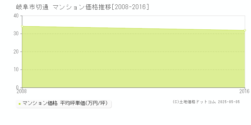 切通(岐阜市)のマンション価格推移グラフ(坪単価)[2008-2016年]