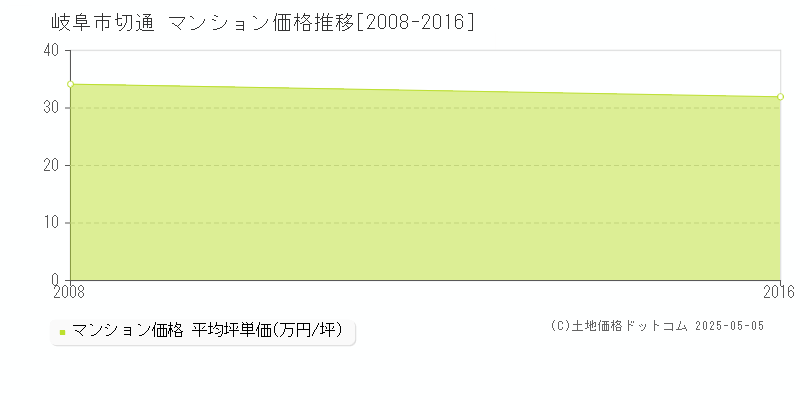 岐阜市切通のマンション価格推移グラフ 