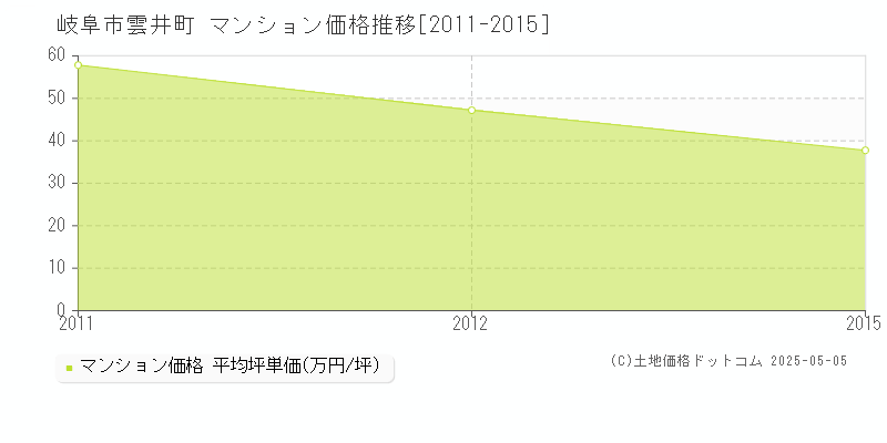 雲井町(岐阜市)のマンション価格推移グラフ(坪単価)[2011-2015年]