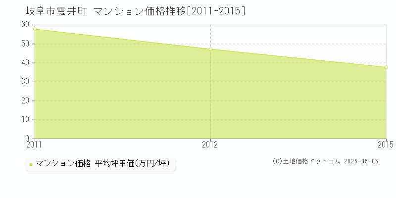 岐阜市雲井町のマンション価格推移グラフ 