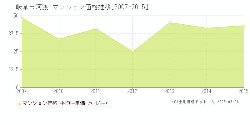 河渡(岐阜市)のマンション価格推移グラフ(坪単価)[2007-2015年]