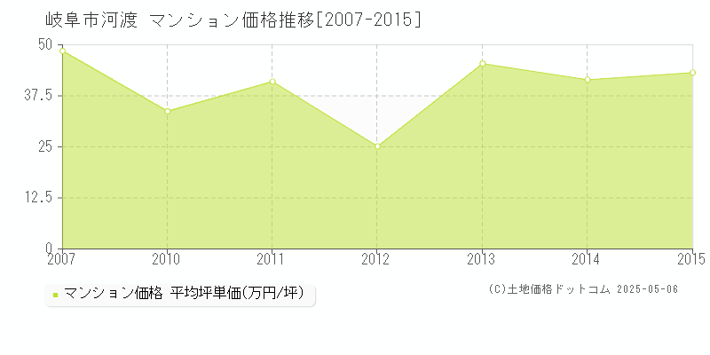 岐阜市河渡のマンション価格推移グラフ 