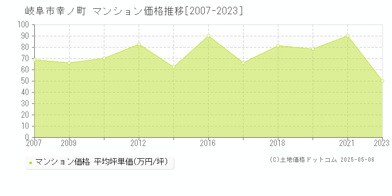 幸ノ町(岐阜市)のマンション価格推移グラフ(坪単価)[2007-2023年]