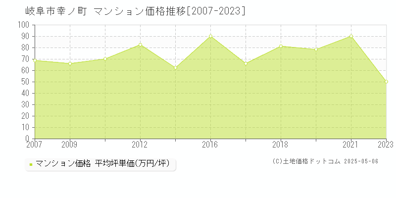 岐阜市幸ノ町のマンション価格推移グラフ 