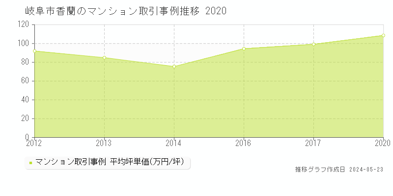 岐阜市香蘭のマンション取引事例推移グラフ 
