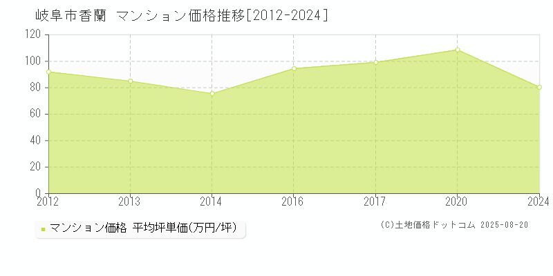 香蘭(岐阜市)のマンション価格推移グラフ(坪単価)[2012-2024年]