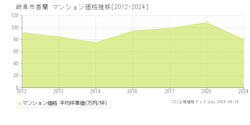 岐阜市香蘭のマンション価格推移グラフ 