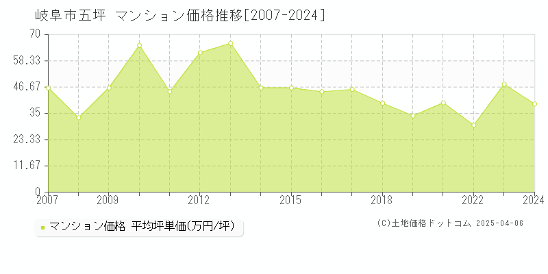 岐阜市五坪のマンション価格推移グラフ 