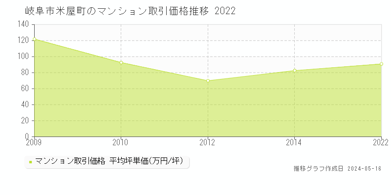 岐阜市米屋町のマンション取引価格推移グラフ 