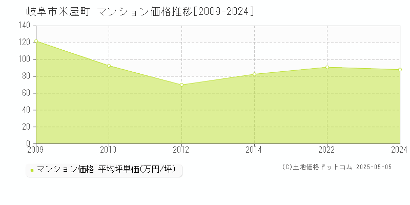 米屋町(岐阜市)のマンション価格推移グラフ(坪単価)[2009-2024年]