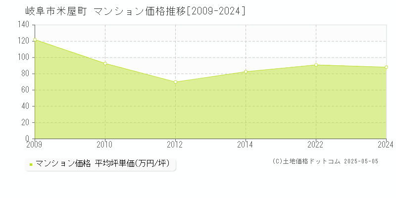 岐阜市米屋町のマンション取引価格推移グラフ 