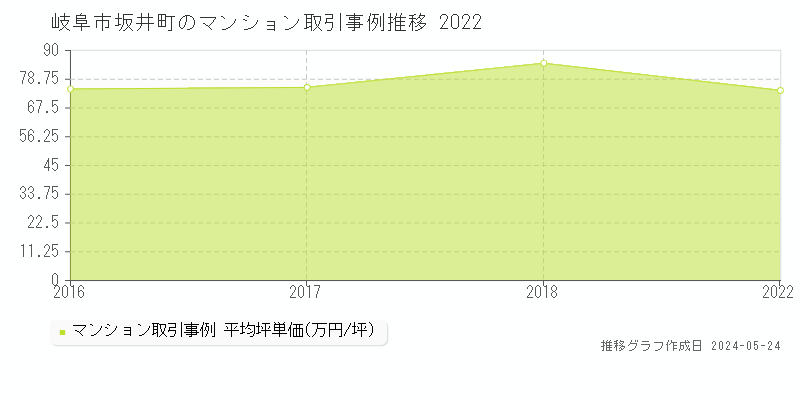 岐阜市坂井町のマンション取引事例推移グラフ 