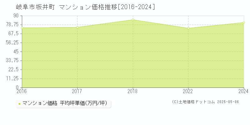 坂井町(岐阜市)のマンション価格推移グラフ(坪単価)[2016-2024年]