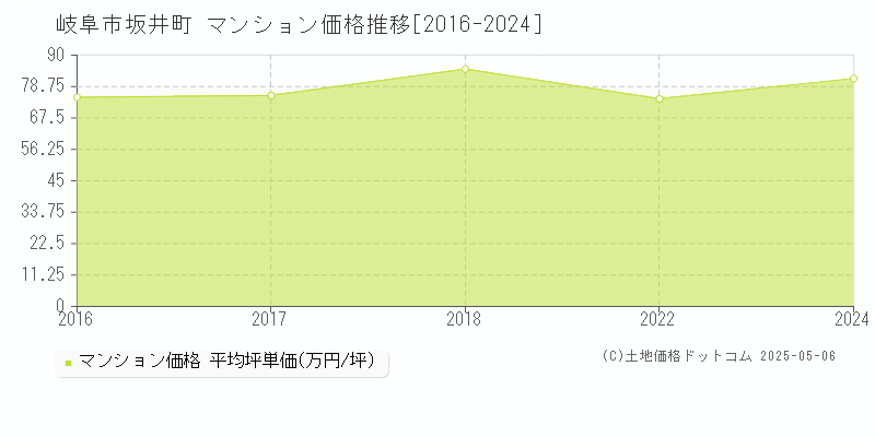 岐阜市坂井町のマンション価格推移グラフ 