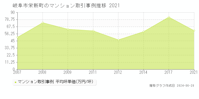 岐阜市栄新町のマンション取引事例推移グラフ 