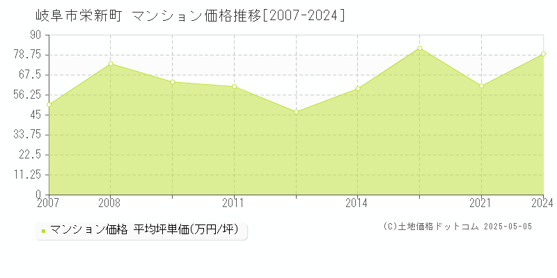 岐阜市栄新町のマンション取引事例推移グラフ 