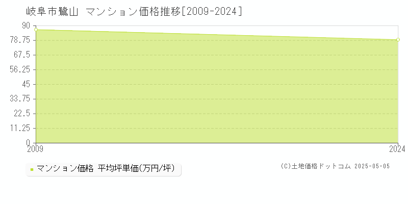鷺山(岐阜市)のマンション価格推移グラフ(坪単価)[2009-2024年]