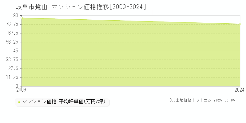 岐阜市鷺山のマンション価格推移グラフ 