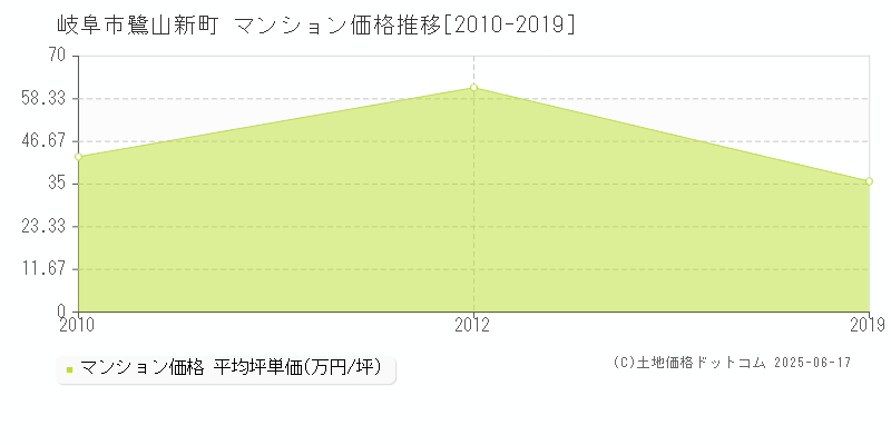 鷺山新町(岐阜市)のマンション価格推移グラフ(坪単価)[2010-2019年]
