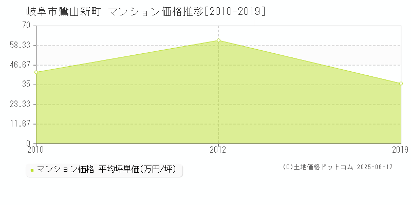 岐阜市鷺山新町のマンション価格推移グラフ 