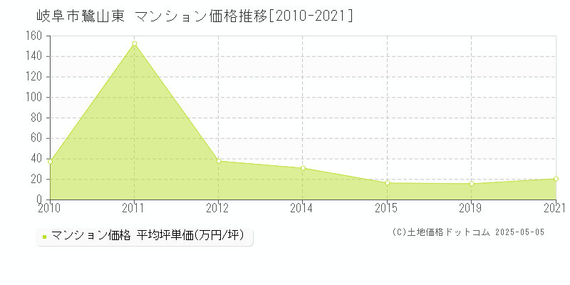 鷺山東(岐阜市)のマンション価格推移グラフ(坪単価)[2010-2021年]